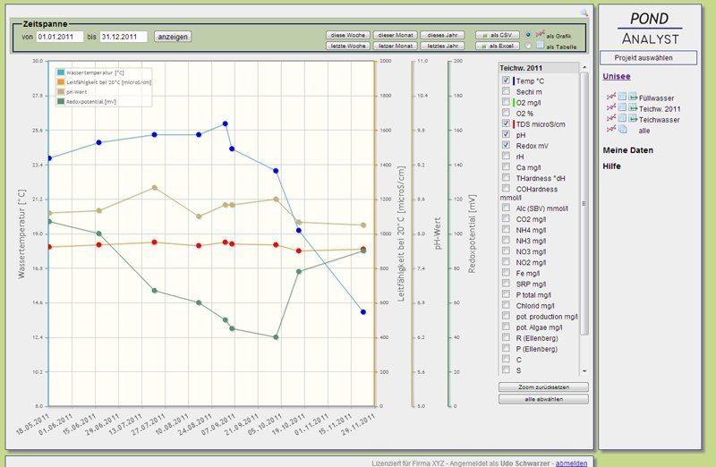 pH-Wert Schwimmteich Schwimmteich Pond Analyst Software Wasseranalyse