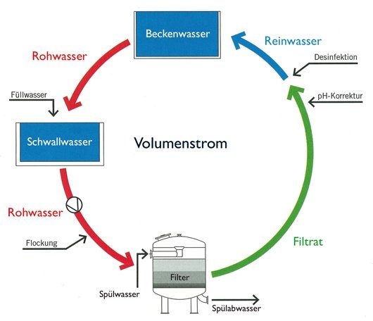 Tintometer Wasserkreislauf