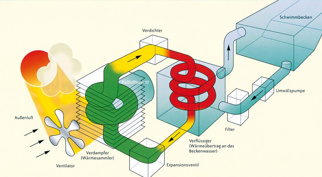 Wärmepumpe Funktionsweise Pool Zubehör