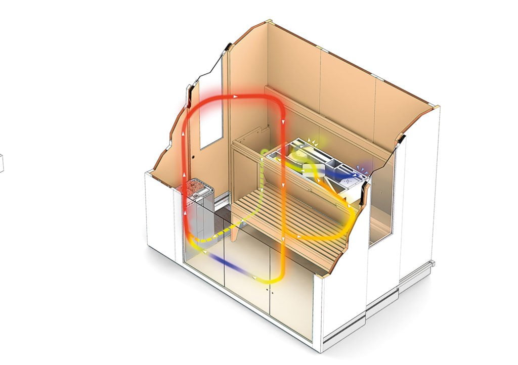Das Luftzirkulationssystem einer Sauna