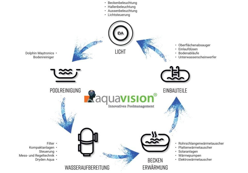 Trübes Poolwasser_Poolmanagementsystem_Aquavision Schaubild