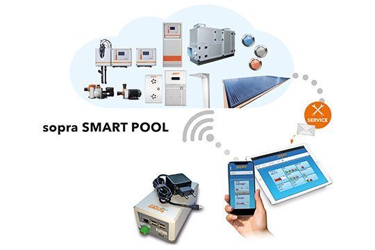 Fernkontrolle und -überwachung dank der sopra Cloud! Ein Composing aus unterschiedlichen sopra Anlagen und Geräten sowie einem Tablet und einem Smartphone, die jeweils die Benutzeroberfläche der sopra Cloud zeigen.