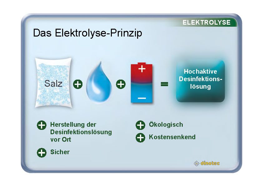 Salzwasserpool Grafik Elektrolyse-Prinzip