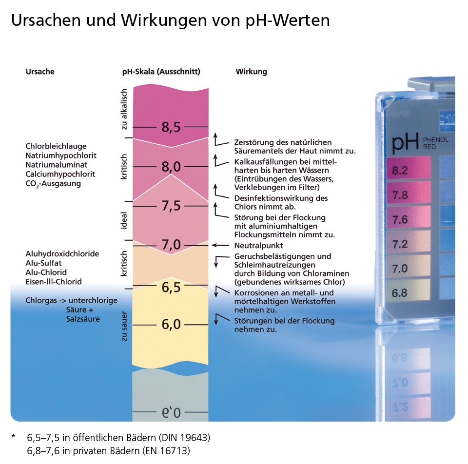 Diese Abbildung erläutert den ph-Wert für Pools. Die Tabelle zeigt, dass ein Wert von 6,0 zu sauer ist und ein Wert von 8,5 zu alkalisch. Ein Wert von 7 bis 7,5 ist ideal.