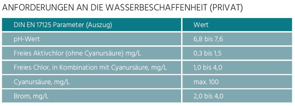 Diese Tabelle erläutert welche Parameter laut DIN EN 17125 wichtig für die Wasserbeschaffenheit eines privaten Pools sind. Aufgelistet sind: ph-Wert, Freies Aktivchlor, Freies Chlor in Kombination mit Cyanursäure, Cyanursäure und Brom.